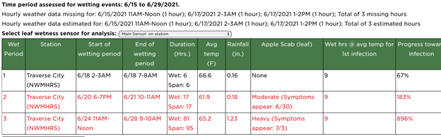 Apple scab model output